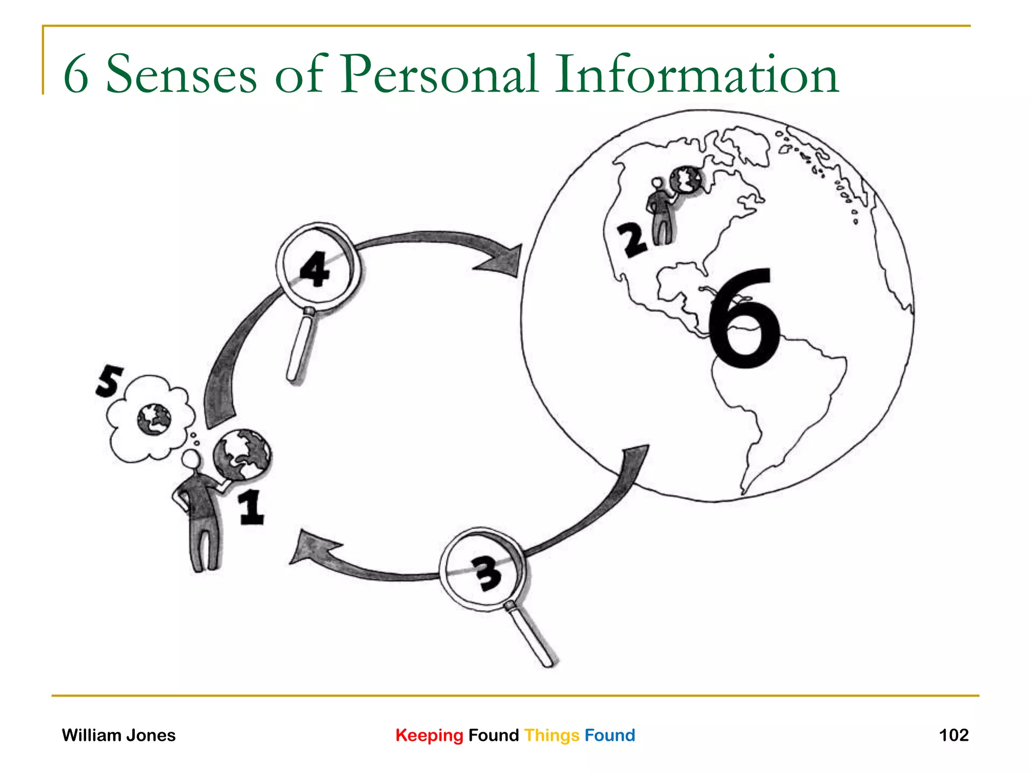 Keeping Found Things FoundWilliam Jones 102
6 Senses of Personal Information
 