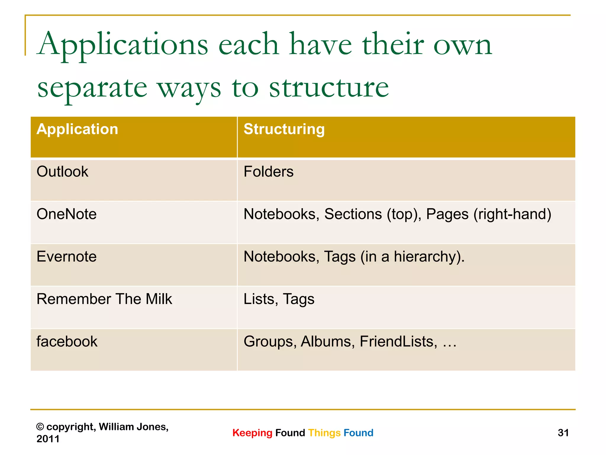 Keeping Found Things Found
© copyright, William Jones,
2011
31
Applications each have their own
separate ways to structure
Application Structuring
Outlook Folders
OneNote Notebooks, Sections (top), Pages (right-hand)
Evernote Notebooks, Tags (in a hierarchy).
Remember The Milk Lists, Tags
facebook Groups, Albums, FriendLists, …
 