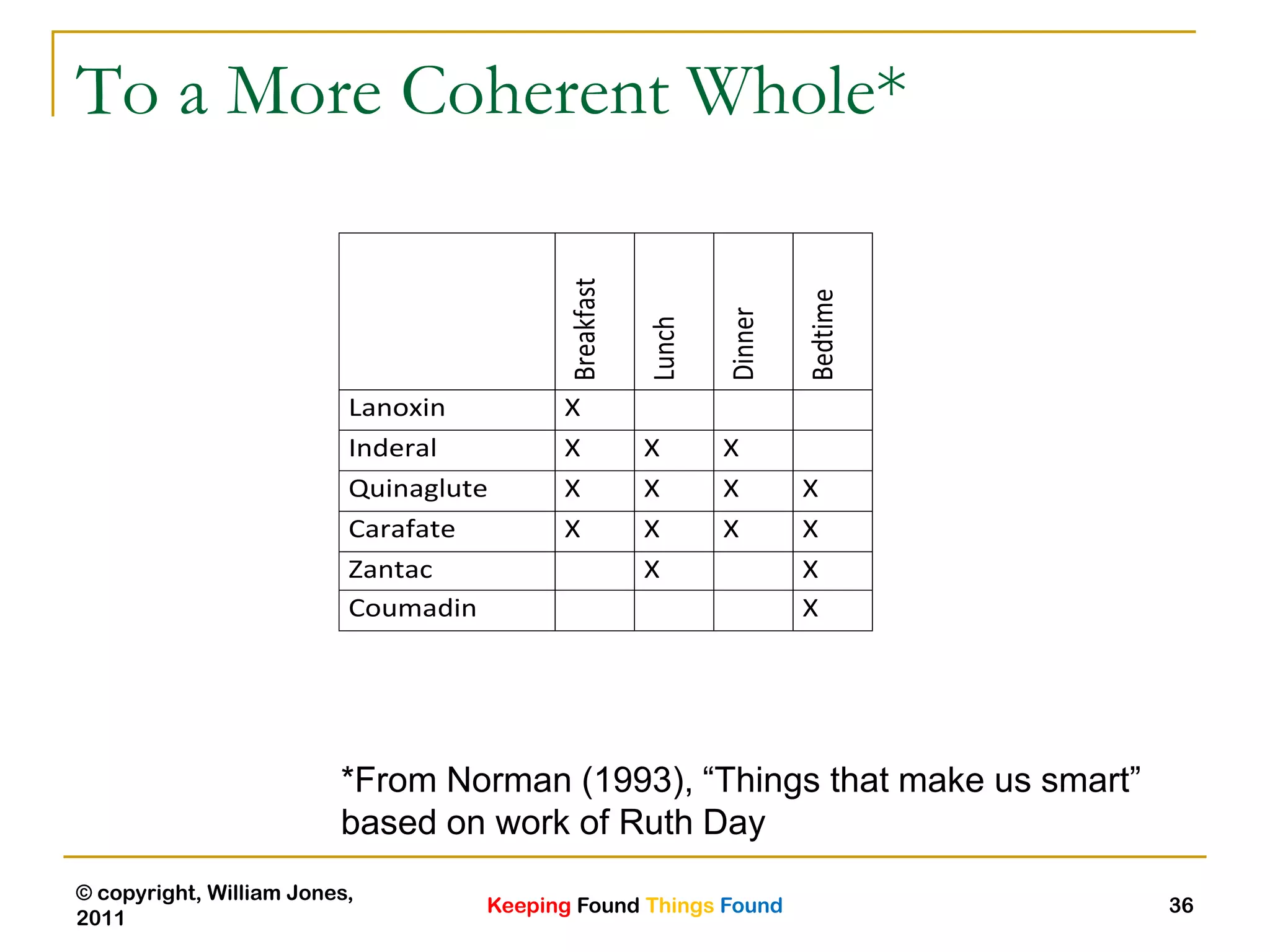 Keeping Found Things Found
© copyright, William Jones,
2011
36
To a More Coherent Whole*
Breakfast
Lunch
Dinner
Bedtime
Lanoxin X
Inderal X X X
Quinaglute X X X X
Carafate X X X X
Zantac X X
Coumadin X
*From Norman (1993), “Things that make us smart”
based on work of Ruth Day
 