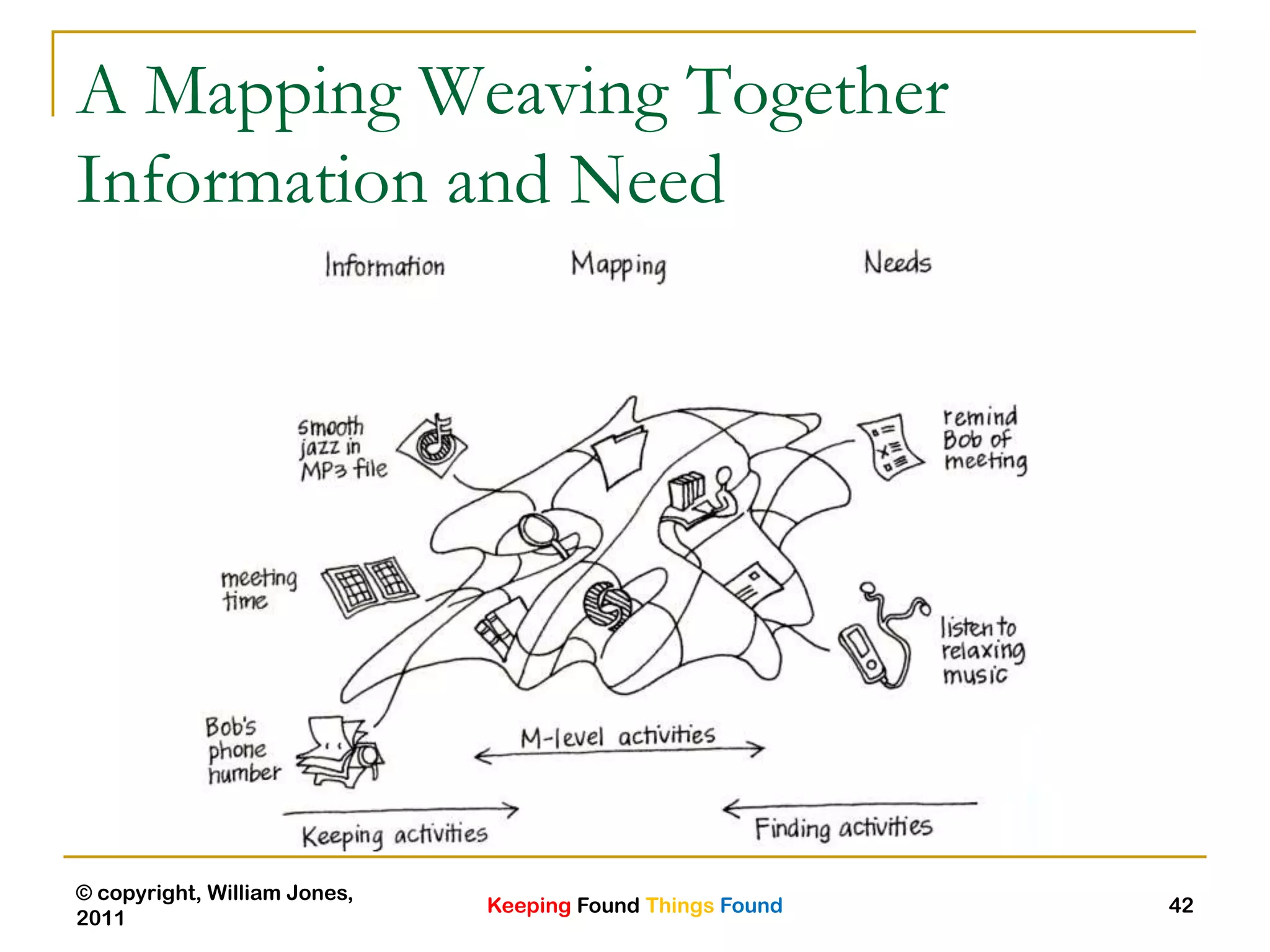 Keeping Found Things Found
© copyright, William Jones,
2011
42
A Mapping Weaving Together
Information and Need
 
