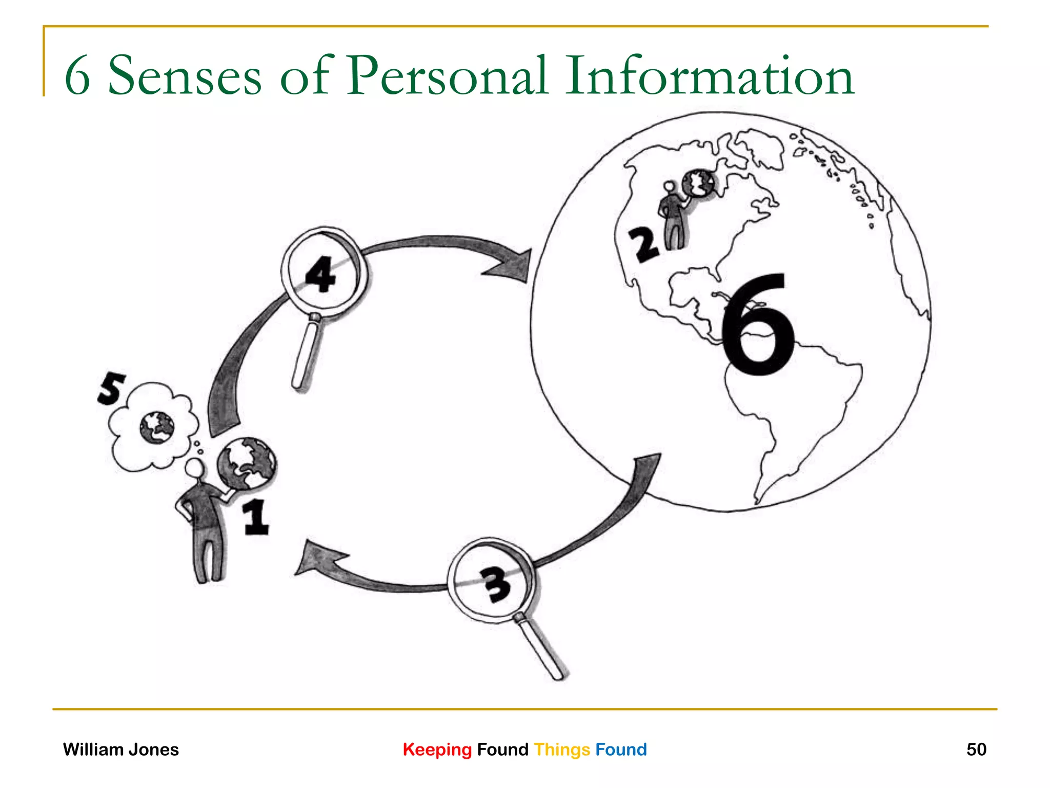 Keeping Found Things FoundWilliam Jones 50
6 Senses of Personal Information
 