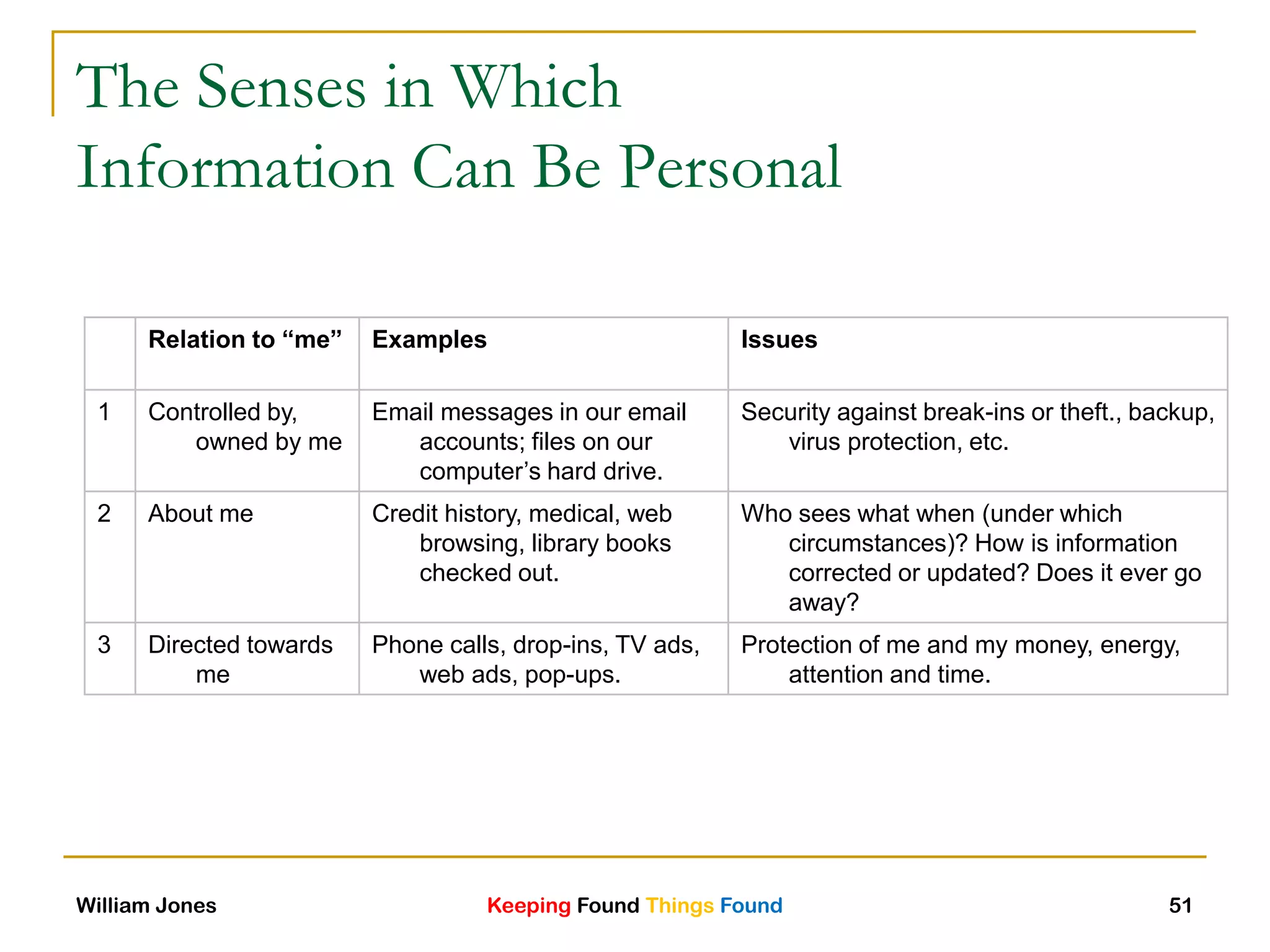 Keeping Found Things FoundWilliam Jones 51
The Senses in Which
Information Can Be Personal
Relation to “me” Examples Issues
1 Controlled by,
owned by me
Email messages in our email
accounts; files on our
computer‟s hard drive.
Security against break-ins or theft., backup,
virus protection, etc.
2 About me Credit history, medical, web
browsing, library books
checked out.
Who sees what when (under which
circumstances)? How is information
corrected or updated? Does it ever go
away?
3 Directed towards
me
Phone calls, drop-ins, TV ads,
web ads, pop-ups.
Protection of me and my money, energy,
attention and time.
 