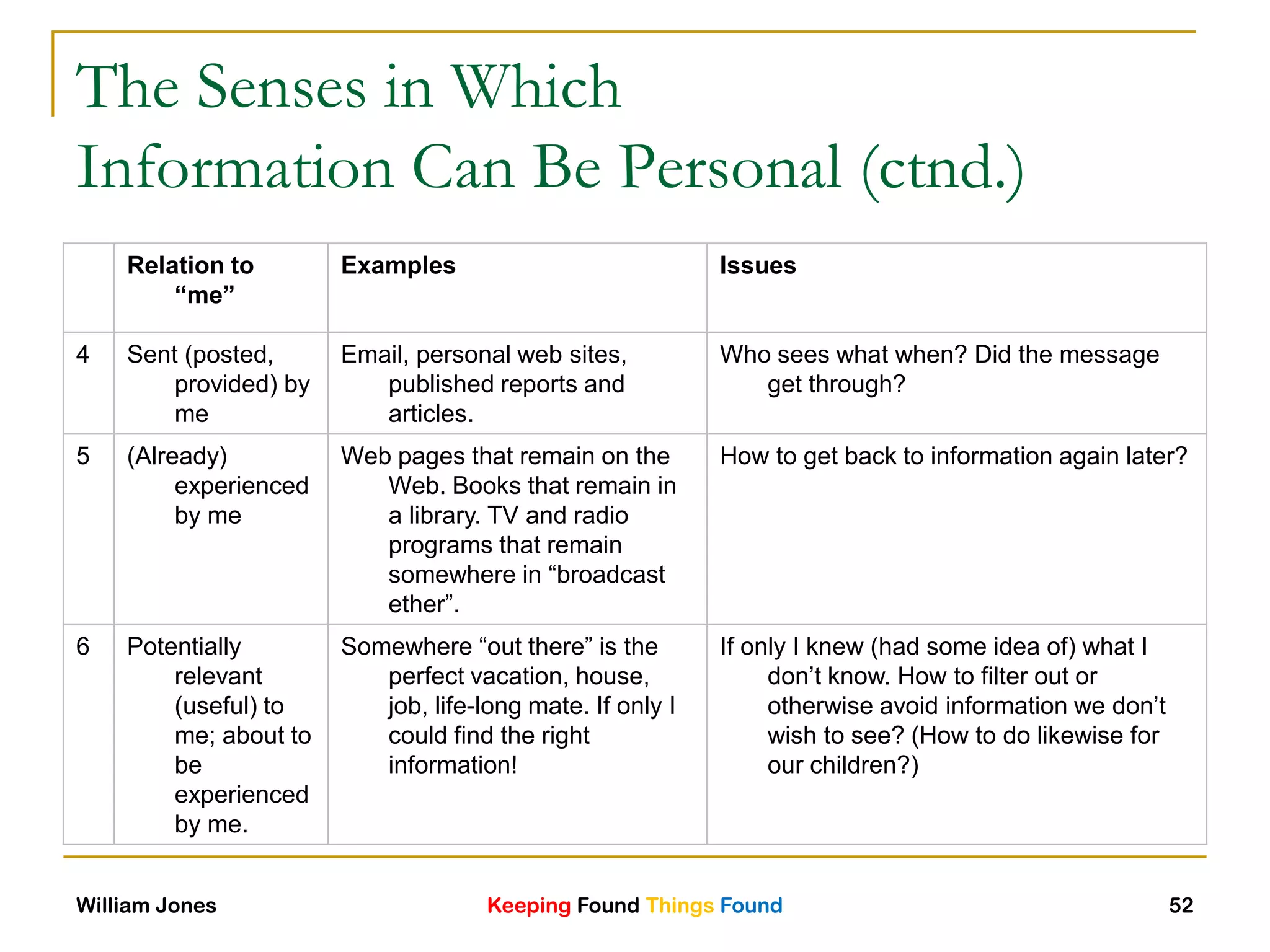 Keeping Found Things FoundWilliam Jones 52
The Senses in Which
Information Can Be Personal (ctnd.)
Relation to
“me”
Examples Issues
4 Sent (posted,
provided) by
me
Email, personal web sites,
published reports and
articles.
Who sees what when? Did the message
get through?
5 (Already)
experienced
by me
Web pages that remain on the
Web. Books that remain in
a library. TV and radio
programs that remain
somewhere in “broadcast
ether”.
How to get back to information again later?
6 Potentially
relevant
(useful) to
me; about to
be
experienced
by me.
Somewhere “out there” is the
perfect vacation, house,
job, life-long mate. If only I
could find the right
information!
If only I knew (had some idea of) what I
don‟t know. How to filter out or
otherwise avoid information we don‟t
wish to see? (How to do likewise for
our children?)
 