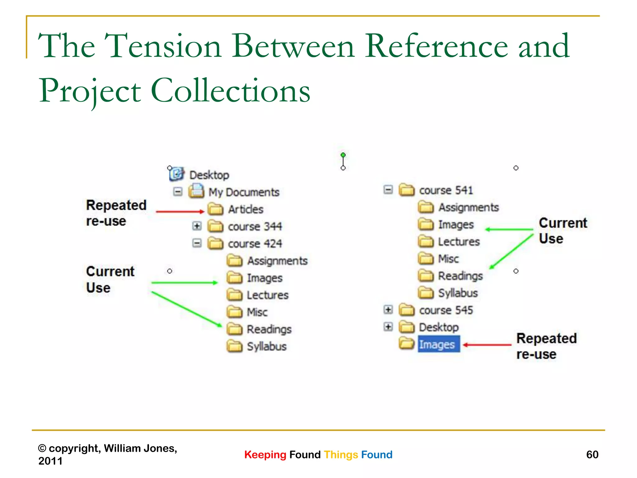 Keeping Found Things Found
© copyright, William Jones,
2011
60
The Tension Between Reference and
Project Collections
 