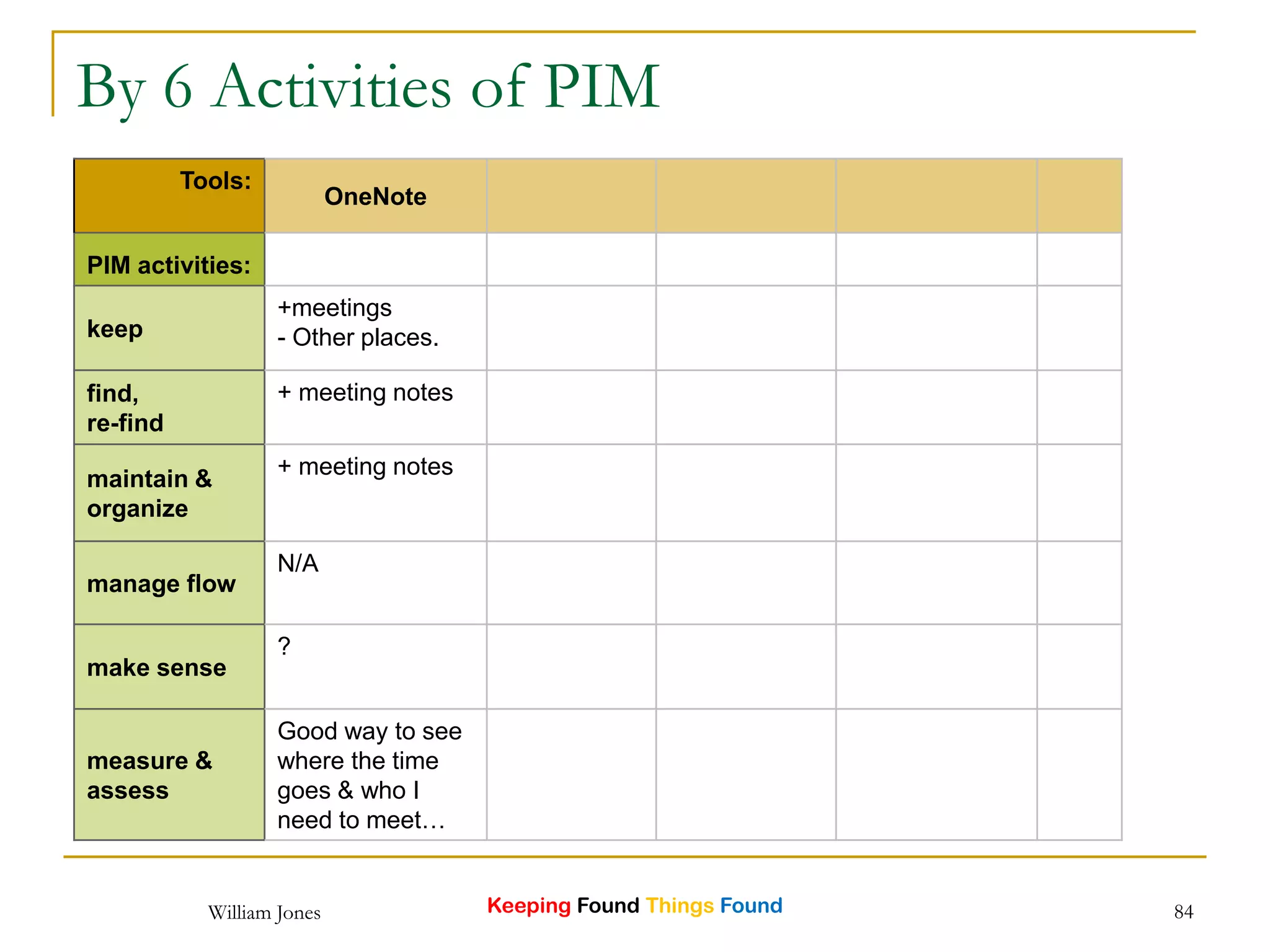 Keeping Found Things FoundWilliam Jones 84
By 6 Activities of PIM
Tools:
OneNote
PIM activities:
keep
+meetings
- Other places.
find,
re-find
+ meeting notes
maintain &
organize
+ meeting notes
manage flow
N/A
make sense
?
measure &
assess
Good way to see
where the time
goes & who I
need to meet…
 