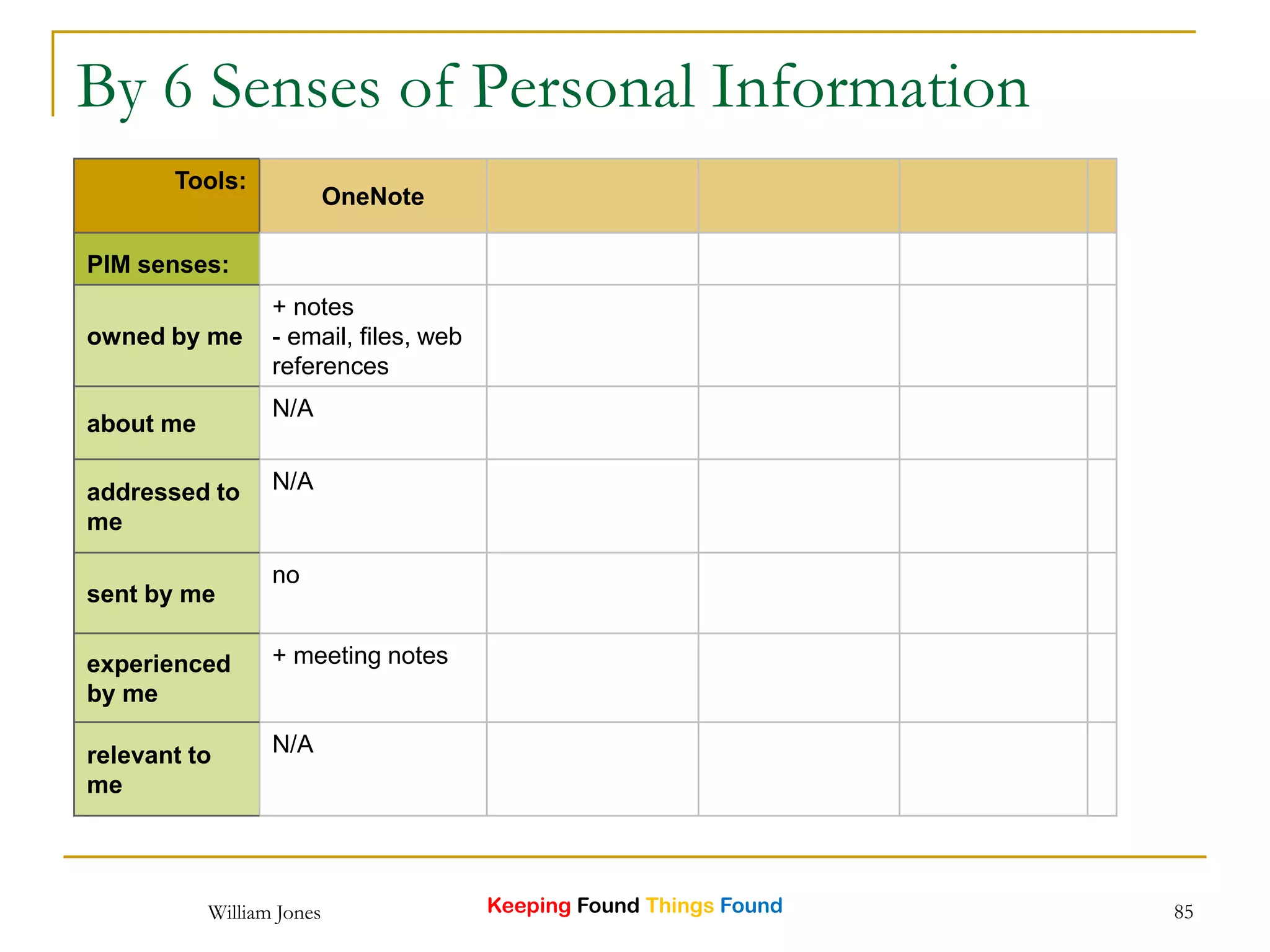 Keeping Found Things Found 85
By 6 Senses of Personal Information
Tools:
OneNote
PIM senses:
owned by me
+ notes
- email, files, web
references
about me
N/A
addressed to
me
N/A
sent by me
no
experienced
by me
+ meeting notes
relevant to
me
N/A
William Jones
 
