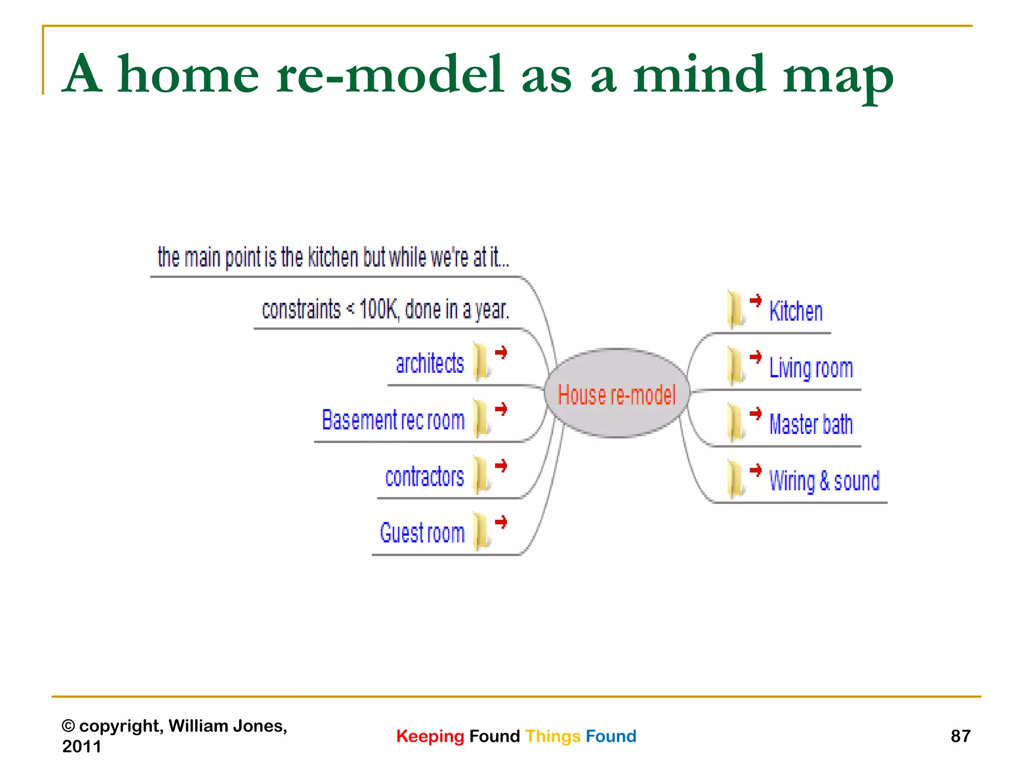 Keeping Found Things Found
© copyright, William Jones,
2011
87
A home re-model as a mind map
 