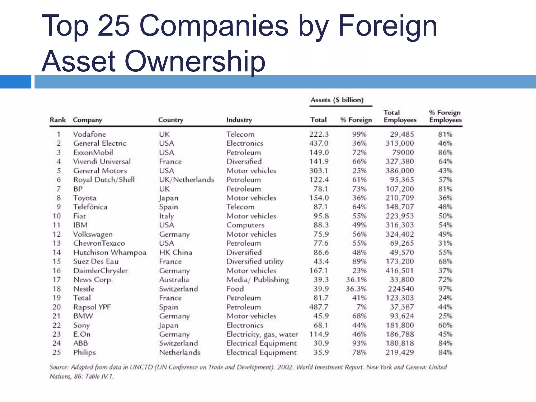 Top 25 Companies by Foreign Asset Ownership