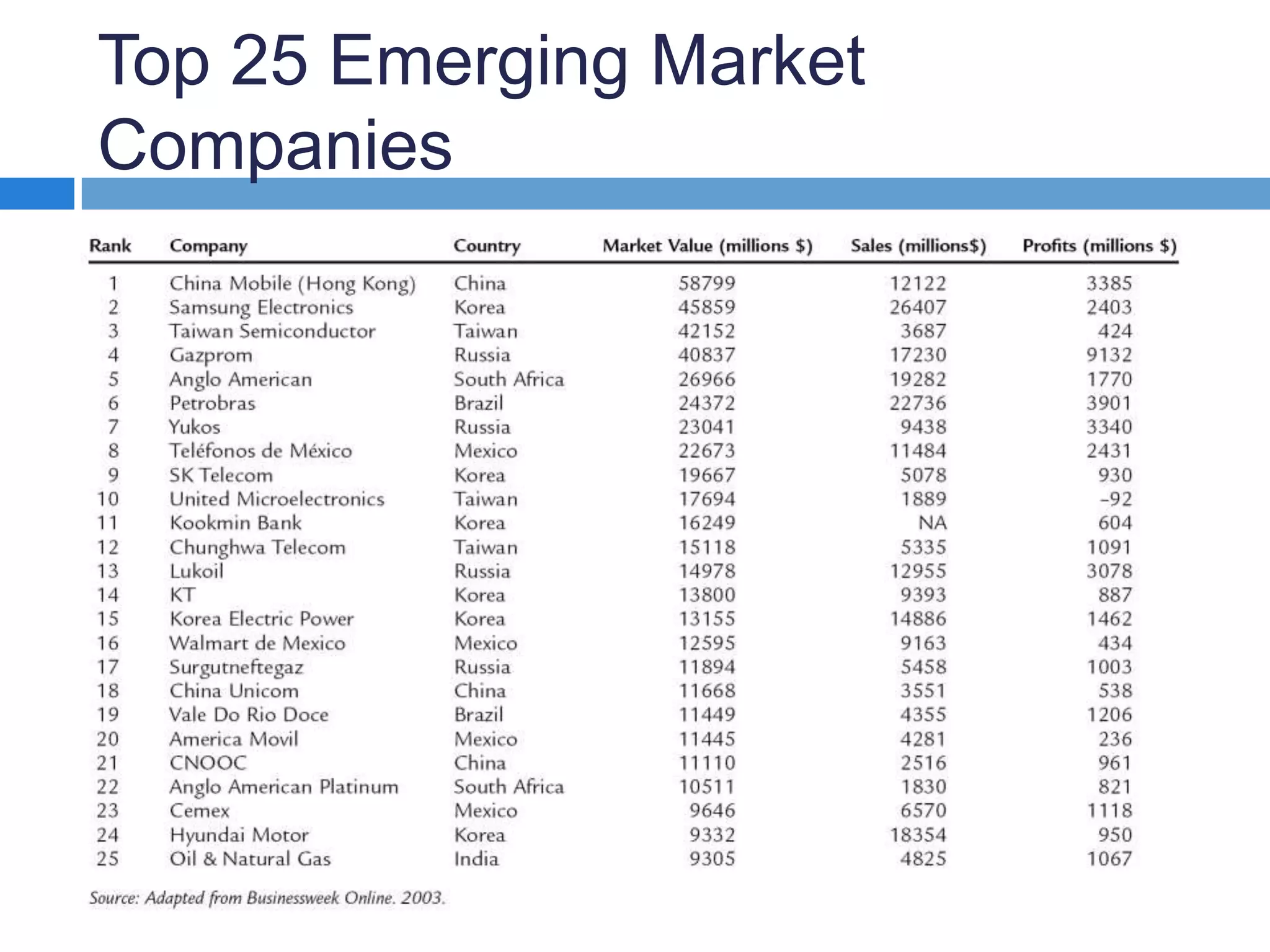 Top 25 Emerging Market Companies