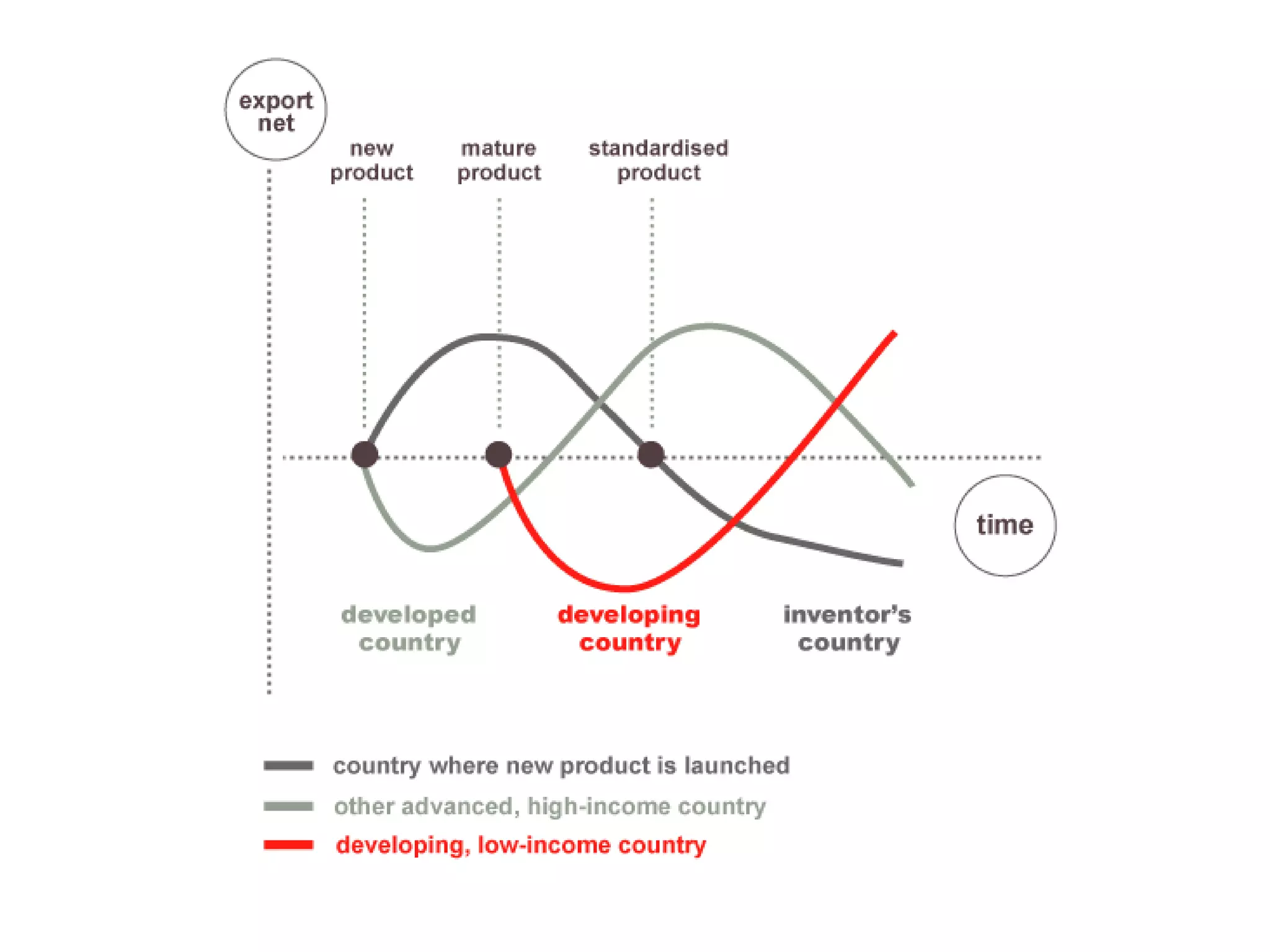 Dimensions of Internalization (cont.)Not all firms do or can follow the sequential process of internationalization:Dependent upon industrial and environmental conditionsNeed to coordinate operations in many countries and many value chain activities