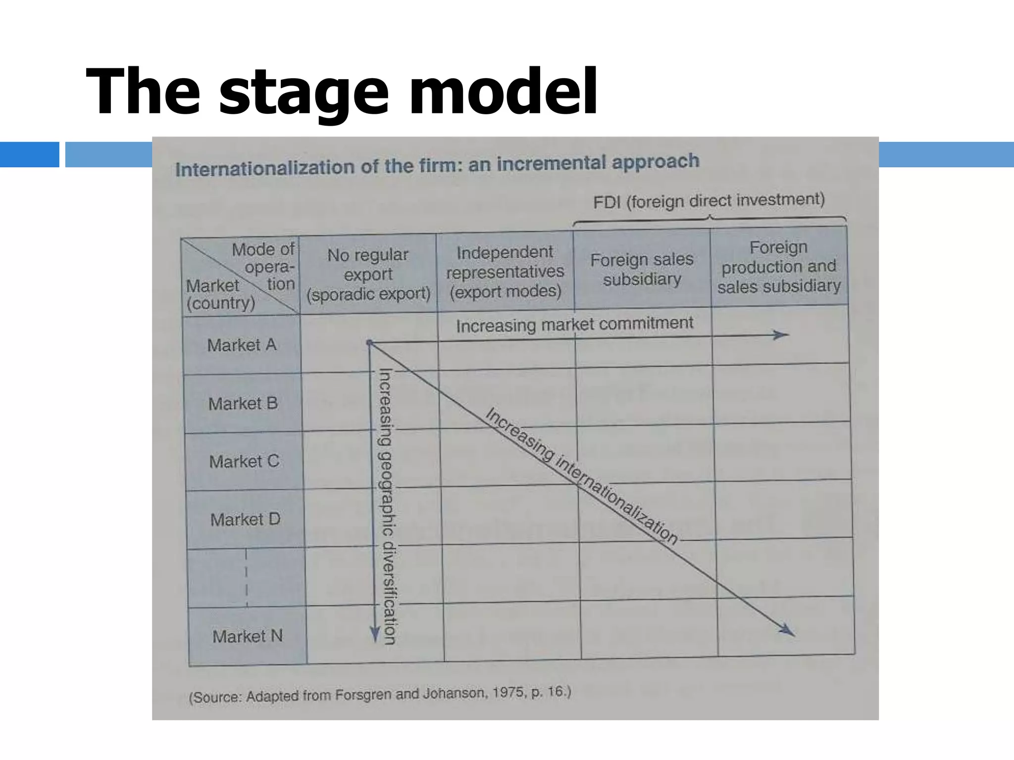 Degrees of InternationalisationDegree of commitment/level of involvement (structure)Degree of change within the firm (process)