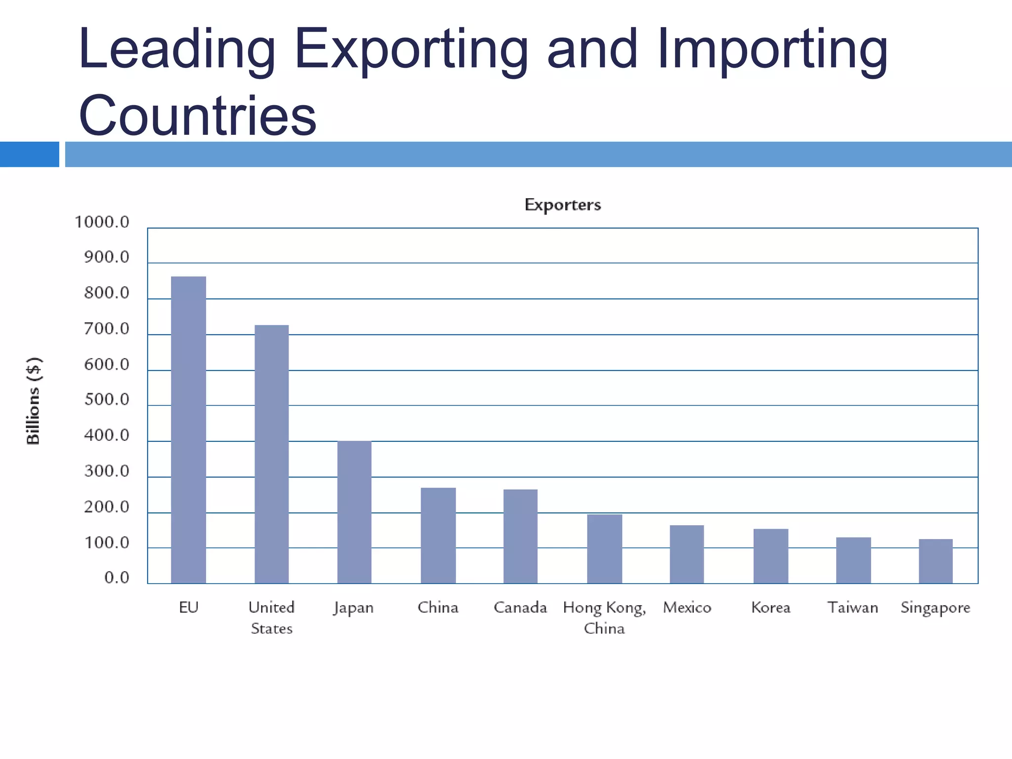 Leading Exporting and Importing Countries