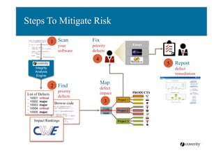 Steps To Mitigate Risk
1 Scan

your
software

Fix
Emacs

priority
defects

4

5

Integrity
Analysis
Engine

2 Find
List of Defects
_  10001
_  10002
_  10003
_  10004
_  10005

critical
major
major
critical
major

priority
defects
Browse code

Impact Rankings

Map
defect
impact

3
Code
base

PRODUCTS
Project 1

Project 2

Project 3

Report
defect
remediation

 