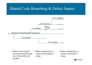 Shared Code Branching & Defect Impact
2.6.2.1 release
2.6.2 release
2.6 release

Merge
fix

Mainline/Trunk/Head/Development
2.4 release
2.4.1 release

Defect in the original
development branch and
never fixed affects all
products

Defect introduced in a
release branch before a
merge

Defect introduced in a
release branch after a
merge

 