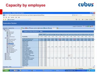 Capacity by employee 