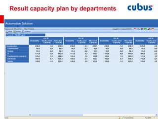 Result capacity plan by departments 