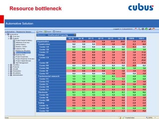 Resource bottleneck 