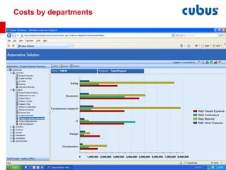 Costs by departments 