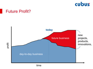 Future Profit? day-to-day business new  projects, products, innovations, future business profit time today 