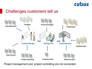 Project management and  project controlling are not connected. Challenges customers tell us Project Manager Portfolio Manager Management Long-term plan Cost Control Project reporting Financial budget Resource plan Capacity plan Project plan Cost Allocation Portfolio 