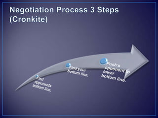 Interests are the tangible motivations that lead you to take that positions – needs, desires, concerns, fears and aspirations. 