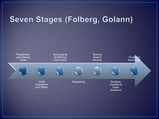 Los intereses son las motivaciones tangibles que le llevan a tomar que las posiciones - las necesidades, desean, las preocupaciones, los miedos y las aspiraciones. 8