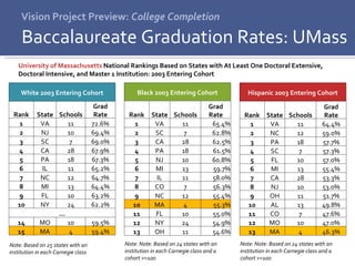 Vision Project Preview:  College Completion Baccalaureate Graduation Rates: UMass University of Massachusetts  National Rankings Based on States with At Least One Doctoral Extensive, Doctoral Intensive, and Master 1 Institution: 2003 Entering Cohort Note: Note: Based on 24 states with an institution in each Carnegie class and a cohort >=100 Note: Based on 25 states with an institution in each Carnegie class Note: Note: Based on 24 states with an institution in each Carnegie class and a cohort >=100 White 2003 Entering Cohort Rank State Schools Grad Rate 1 VA 11 72.6% 2 NJ 10 69.4% 3 SC 7 69.0% 4 CA 28 67.9% 5 PA 18 67.3% 6 IL 11 65.2% 7 NC 12 64.7% 8 MI 13 64.4% 9 FL 10 63.2% 10 NY 24 62.2% … 14 MO 10 59.5% 15 MA 4 59.4% Black 2003 Entering Cohort Rank State Schools Grad Rate 1 VA 11 65.4% 2 SC 7 62.8% 3 CA 28 62.5% 4 PA 18 61.5% 5 NJ 10 60.8% 6 MI 13 59.7% 7 IL 11 58.0% 8 CO 7 56.3% 9 NC 12 55.4% 10 MA 4 55.3% 11 FL 10 55.0% 12 NY 24 54.9% 13 OH 11 54.6% Hispanic 2003 Entering Cohort Rank State Schools Grad Rate 1 VA 11 64.4% 2 NC 12 59.0% 3 PA 18 57.7% 4 SC 7 57.3% 5 FL 10 57.0% 6 MI 13 55.4% 7 CA 28 53.3% 8 NJ 10 53.0% 9 OH 11 51.7% 10 AL 13 49.8% 11 CO 7 47.6% 12 MO 10 47.0% 13 MA 4 46.3% 