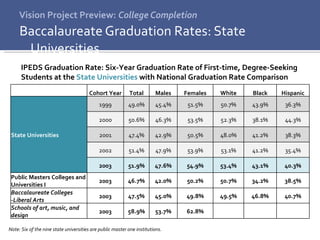 Vision Project Preview:  College Completion Baccalaureate Graduation Rates: State Universities IPEDS Graduation Rate: Six-Year Graduation Rate of First-time, Degree-Seeking Students at the  State Universities  with National Graduation Rate Comparison Note: Six of the nine state universities are public master one institutions. Cohort Year Total Males Females White Black Hispanic State Universities 1999 49.0% 45.4% 51.5% 50.7% 43.9% 36.3% 2000 50.6% 46.3% 53.5% 52.3% 38.1% 44.3% 2001 47.4% 42.9% 50.5% 48.0% 41.2% 38.3% 2002 51.4% 47.9% 53.9% 53.1% 41.2% 35.4% 2003 51.9% 47.6% 54.9% 53.4% 43.1% 40.3% Public Masters Colleges and Universities I 2003 46.7% 42.0% 50.2% 50.7% 34.2% 38.5% Baccalaureate Colleges -Liberal Arts 2003 47.5% 45.0% 49.8% 49.5% 46.8% 40.7% Schools of art, music, and design 2003 58.9% 53.7% 62.8% 