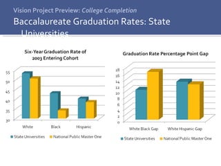 Vision Project Preview:  College Completion Baccalaureate Graduation Rates: State Universities 
