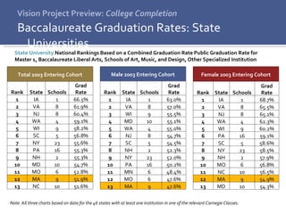 Vision Project Preview:  College Completion Baccalaureate Graduation Rates: State Universities State University  National Rankings Based on a Combined Graduation Rate Public Graduation Rate for Master 1, Baccalaureate Liberal Arts, Schools of Art, Music, and Design, Other Specialized Institution Note: All three charts based on data for the 46 states with at least one institution in one of the relevant Carnegie Classes. Total 2003 Entering Cohort Rank State Schools Grad Rate 1 IA 1 66.5% 2 VA 8 61.9% 3 NJ 8 60.4% 4 WA 4 59.1% 5 WI 9 58.2% 6 SC 5 56.8% 7 NY 23 55.6% 8 PA 16 55.3% 9 NH 2 55.3% 10 MD 10 54.7% 11 MO 6 52.8% 12 MA 9 51.9% 13 NC 10 51.6% Male 2003 Entering Cohort Rank State Schools Grad Rate 1 IA 1 63.0% 2 VA 8 57.0% 3 WI 9 55.5% 4 MD 10 55.1% 5 WA 4 55.0% 6 NJ 8 54.7% 7 SC 5 54.5% 8 NH 2 52.3% 9 NY 23 52.0% 10 PA 16 50.2% 11 MN 6 48.4% 12 MO 6 47.6% 13 MA 9 47.6% Female 2003 Entering Cohort Rank State Schools Grad Rate 1 IA 1 68.7% 2 VA 8 65.5% 3 NJ 8 65.1% 4 WA 4 62.3% 5 WI 9 60.2% 6 PA 16 59.1% 7 SC 5 58.6% 8 NY 23 58.5% 9 NH 2 57.9% 10 MO 6 56.8% 11 NC 10 56.5% 12 MA 9 54.9% 13 MD 10 54.3% 