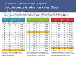 Vision Project Preview:  College Completion Baccalaureate Graduation Rates: State Universities State University  National Rankings Based on a Combined Graduation Rate Public Graduation Rate for Master 1, Baccalaureate Liberal Arts, Schools of Art, Music, and Design, Other Specialized Institution Note: Based on data for the 30 states with at least one institution in one of the relevant Carnegie Classes and a cohort >=100 Note: Based on data for the 23 states with at least one institution in one of the relevant Carnegie Classes and a cohort >=100 Note: Based on data for the 46 states with at least one institution in one of the relevant Carnegie Classes. White 2003 Entering Cohort Rank State Schools Grad Rate 1 MD 10 70.6% 2 VA 8 68.5% 3 IA 1 67.8% 4 NJ 8 66.3% 5 NY 23 61.0% 6 WA 4 60.8% 7 WI 9 59.4% 8 PA 16 58.5% 9 NC 10 58.3% 10 SC 5 57.4% 11 CA 21 56.2% 12 NH 2 56.1% 13 MO 6 55.6% 14 IL 6 55.3% 15 MA 9 53.4% Black 2003 Entering Cohort Rank State Schools Grad Rate 1 WA 4 54.8% 2 SC 5 52.8% 3 CO 7 48.1% 4 NJ 8 46.8% 5 MA 9 43.1% 6 VA 8 41.6% 7 NY 23 41.0% 8 NC 10 40.4% 9 FL 5 39.5% 10 MS 2 37.6% 11 CT 5 36.6% 12 PA 16 36.4% 13 GA 12 36.2% 14 TN 4 35.9% 15 MD 10 35.5% Hispanic 2003 Entering Cohort Rank State Schools Grad Rate 1 MD 10 64.0% 2 VA 8 57.4% 3 WA 4 50.4% 4 NC 10 48.7% 5 NJ 8 47.8% 6 FL 5 46.9% 7 MO 6 46.7% 8 PA 16 43.4% 9 CT 5 43.4% 10 CA 21 43.3% 11 WI 9 42.6% 12 NY 23 41.9% 13 MI 6 40.6% 14 MA 9 40.3% 15 CO 7 34.8% 
