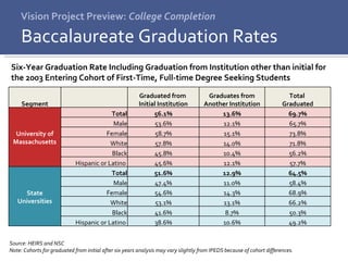 Vision Project Preview:  College Completion Baccalaureate Graduation Rates Six-Year Graduation Rate Including Graduation from Institution other than initial for the 2003 Entering Cohort of First-Time, Full-time Degree Seeking Students Source: HEIRS and NSC Note: Cohorts for graduated from initial after six years analysis may vary slightly from IPEDS because of cohort differences. Segment   Graduated from  Initial Institution Graduates from Another Institution Total  Graduated University of Massachusetts   Total 56.1% 13.6% 69.7% Male 53.6% 12.1% 65.7% Female 58.7% 15.1% 73.8% White 57.8% 14.0% 71.8% Black 45.8% 10.4% 56.2% Hispanic or Latino  45.6% 12.1% 57.7% State Universities   Total 51.6% 12.9% 64.5% Male 47.4% 11.0% 58.4% Female 54.6% 14.3% 68.9% White 53.1% 13.1% 66.2% Black 41.6% 8.7% 50.3% Hispanic or Latino  38.6% 10.6% 49.2% 