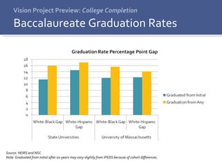 Vision Project Preview:  College Completion Baccalaureate Graduation Rates Source: HEIRS and NSC Note: Graduated from initial after six years may vary slightly from IPEDS because of cohort differences. 