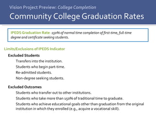 IPEDS Graduation Rate :  150% of normal time completion of first-time, full-time degree and certificate seeking students . Vision Project Preview:  College Completion Community College Graduation Rates Excluded Students Transfers into the institution. Students who begin part-time. Re-admitted students. Non-degree seeking students. Excluded Outcomes Students who transfer out to other institutions. Students who take more than 150% of traditional time to graduate. Students who achieve educational goals other than graduation from the original institution in which they enrolled (e.g., acquire a vocational skill). Limits/Exclusions of IPEDS Indicator 