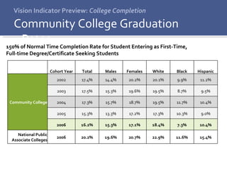 Vision Indicator Preview:  College Completion Community College Graduation Rates 150% of Normal Time Completion Rate for Student Entering as First-Time, Full-time Degree/Certificate Seeking Students Cohort Year Total Males Females White Black Hispanic Community College 2002 17.4% 14.4% 20.2% 20.1% 9.9% 11.2% 2003 17.5% 15.3% 19.6% 19.5% 8.7% 9.5% 2004 17.3% 15.7% 18.7% 19.5% 11.7% 10.4% 2005 15.3% 13.3% 17.2% 17.3% 10.3% 9.0% 2006 16.2% 15.3% 17.1% 18.4% 7.3% 10.4% National Public Associate Colleges 2006 20.2% 19.6% 20.7% 22.9% 11.6% 15.4% 