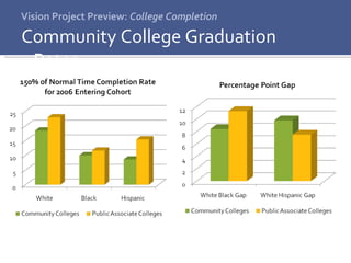 Vision Project Preview:  College Completion Community College Graduation Rates 