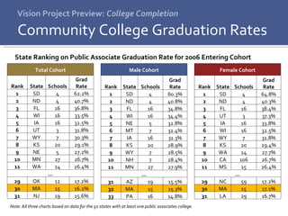 Vision Project Preview:  College Completion Community College Graduation Rates State Ranking on Public Associate Graduation Rate for 2006 Entering Cohort Note: All three charts based on data for the 50 states with at least one public associates college. Total Cohort Rank State Schools Grad Rate 1 SD 4 62.2% 2 ND 4 40.7% 3 FL 16 36.8% 4 WI 16 33.5% 5 IA 16 32.5% 6 UT 3 31.8% 7 WY 7 30.3% 8 KS 20 29.1% 9 NE 5 27.2% 10 MN 27 26.7% 11 WA 24 26.4% … 29 OK 12 17.2% 30 MA 15 16.2% 31 NJ 19 15.6% Male Cohort Rank State Schools Grad Rate 1 SD 4 60.3% 2 ND 4 40.8% 3 FL 16 34.8% 4 WI 16 34.4% 5 NE 5 32.8% 6 MT 7 32.4% 7 IA 16 31.3% 8 KS 20 28.9% 9 WY 7 28.5% 10 NH 7 28.4% 11 MN 27 27.9% … 31 AZ 19 15.5% 32 MA 15 15.3% 33 PA 16 14.8% Female Cohort Rank State Schools Grad Rate 1 SD 4 64.8% 2 ND 4 40.3% 3 FL 16 38.4% 4 UT 3 37.3% 5 IA 16 33.8% 6 WI 16 32.5% 7 WY 7 31.8% 8 KS 20 29.4% 9 WA 24 27.7% 10 CA 106 26.7% 11 MS 15 26.4% … 29 NC 59 17.2% 30 MA 15 17.1% 31 LA 29 16.7% 