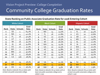 Vision Project Preview:  College Completion Community College Graduation Rates State Ranking on Public Associate Graduation Rate for 2006 Entering Cohort Note: Based on data for the 40 states with at least one public associates college and a cohort >=100 Note: Based on data for the 50 states with at least one public associates college. Note: Based on data for the 37 states with at least one public associates college and a cohort >=100 White Cohort Rank State Schools Grad Rate 1 SD 4 64.7% 2 ND 4 42.1% 3 FL 16 40.3% 4 UT 3 35.9% 5 WI 16 35.2% 6 IA 16 34.6% 7 KS 20 31.7% 8 WY 7 30.6% 9 MN 27 30.0% 10 NE 5 28.9% 11 CA 106 28.7% … 30 AZ 19 18.7% 31 MA 15 18.4% 32 OK 12 18.2% Black Cohort Rank State Schools Grad Rate 1 MS 15 23.0% 2 FL 16 22.8% 3 KS 20 20.0% 4 AL 26 18.3% 5 WI 16 16.0% 6 WA 24 15.7% 7 GA 20 15.5% 8 AZ 19 14.8% 9 LA 29 14.3% 10 NC 59 14.1% 11 KY 13 13.6% … 16 VA 24 11.2% 17 MA 15 10.0% 18 NM 18 9.5% Hispanic Cohort Rank State Schools Grad Rate 1 FL 16 35.4% 2 KS 20 27.6% 3 AR 20 25.7% 4 MS 15 23.6% 5 AL 26 22.7% 6 IA 16 21.0% 7 WA 24 20.1% 8 CO 15 19.9% 9 UT 3 19.5% 10 WI 16 19.2% 11 CA 106 19.1% … 34 NJ 19 9.1% 35 MA 15 8.6% 36 NV 1 7.9% 