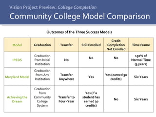 Vision Project Preview:  College Completion Community College Model Comparison Outcomes of the Three Success Models Model Graduation Transfer Still Enrolled Credit Completion Not Enrolled Time Frame IPEDS Graduation from Initial Institution No No No 150% of Normal Time (3 years) Maryland Model Graduation from Any Institution Transfer Anywhere Yes Yes (earned 30 credits) Six Years Achieving the Dream Graduation from Community College System Transfer to Four -Year Yes (if a student has earned 30 credits) No Six Years 