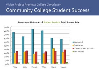 Vision Project Preview:  College Completion Community College Student Success 