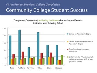 Vision Project Preview:  College Completion Community College Student Success 
