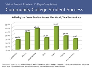 Vision Project Preview:  College Completion Community College Student Success Achieving the Dream Student Success Pilot Model, Total Success Rate Source: TEST DRIVE: SIX STATES PILOT BETTER WAYS TO MEASURE AND COMPARE COMMUNITY COLLEGE PERFORMANCE, Jobs for the Future. Note: Cohort varies by state. Massachusetts data are from the Department of Higher Education. 
