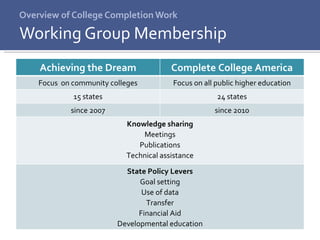 Overview of College Completion Work Working Group Membership Achieving the Dream Complete College America Focus  on community colleges Focus on all public higher education 15 states 24 states since 2007 since 2010 Knowledge sharing Meetings Publications Technical assistance State Policy Levers Goal setting Use of data Transfer Financial Aid Developmental education 