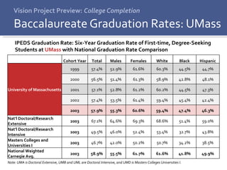 Vision Project Preview:  College Completion Baccalaureate Graduation Rates: UMass IPEDS Graduation Rate: Six-Year Graduation Rate of First-time, Degree-Seeking Students at  UMass  with National Graduation Rate Comparison Note: UMA is Doctoral Extensive, UMB and UML are Doctoral Intensive, and UMD is Masters Colleges Universities I. Cohort Year Total Males Females White Black Hispanic University of Massachusetts 1999 57.4% 52.9% 61.6% 60.3% 44.5% 44.7% 2000 56.5% 51.4% 61.3% 58.9% 42.8% 48.1% 2001 57.1% 52.8% 61.2% 60.2% 44.5% 47.3% 2002 57.4% 53.5% 61.4% 59.4% 45.4% 42.4% 2003 57.9% 55.3% 60.6% 59.4% 47.4% 46.3% Nat’l Doctoral/Research Extensive 2003 67.1% 64.6% 69.3% 68.6% 51.4% 59.0% Nat’l Doctoral/Research Intensive 2003 49.5% 46.0% 52.4% 53.4% 32.7% 43.8% Masters Colleges and Universities I 2003 46.7% 42.0% 50.2% 50.7% 34.2% 38.5% National Weighted Carnegie Avg. 2003 58.9% 55.5% 61.7% 61.6% 41.8% 49.9% 
