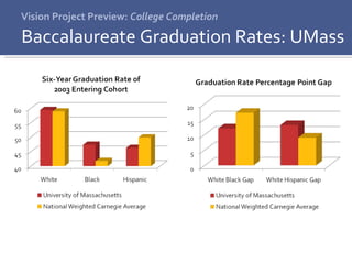 Vision Project Preview:  College Completion Baccalaureate Graduation Rates: UMass 