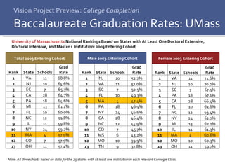 Vision Project Preview:  College Completion Baccalaureate Graduation Rates: UMass University of Massachusetts  National Rankings Based on States with At Least One Doctoral Extensive, Doctoral Intensive, and Master 1 Institution: 2003 Entering Cohort Note: All three charts based on data for the 25 states with at least one institution in each relevant Carnegie Class. Total 2003 Entering Cohort Rank State Schools Grad Rate 1 VA 11 68.8% 2 NJ 10 65.6% 3 SC 7 65.3% 4 CA 28 64.7% 5 PA 18 64.6% 6 MI 13 61.1% 7 FL 10 60.0% 8 NC 12 59.8% 9 IL 11 59.8% 10 NY 24 59.2% 11 MA 4 57.9% 12 CO 7 57.9% 13 OH 11 57.4% Male 2003 Entering Cohort Rank State Schools Grad Rate 1 NJ 10 52.7% 2 VA 11 51.0% 3 SC 7 50.5% 4 FL 10 49.3% 5 MA 4 47.4% 6 PA 18 46.9% 7 NY 24 46.6% 8 CA 28 46.4% 9 NC 12 45.9% 10 CO 7 45.7% 11 MS 6 43.2% 12 MO 10 39.9% 13 TN 9 37.8% Female 2003 Entering Cohort Rank State Schools Grad Rate 1 VA 11 71.6% 2 NJ 10 70.0% 3 SC 7 67.3% 4 PA 18 67.1% 5 CA 28 66.4% 6 FL 10 63.6% 7 NC 12 63.4% 8 NY 24 62.7% 9 MI 13 62.1% 10 IL 11 61.3% 11 MA 4 60.6% 12 MO 10 60.3% 13 OH 11 59.7% 