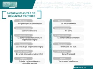Comunitats d'interès Treballar col·laborativament i consolidar aliances En funció del grup (normalment finit) Dinamitzats pel responsable del grup Es comercialitza internament pel responsable del grup Normalment reactiva  Assignació per un administrador www.acc10.cat DIFERÈNCIES ENTRE GT I COMUNITAT D'INTERÈS Grup de treball Membres  Conceptualització Comercialització  Continguts Cicle de vida Objectiu Generar nou coneixement Sense finalització Dinamitzats per DCC Es comercialitza externament Pro activa Sol·licitud voluntària  Membres  Conceptualització Comercialització  Continguts Cicle de vida Objectiu 