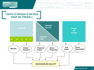 www.acc10.cat FONTS D’ORIGEN D’UN NOU GRUP DE TREBALL L’Anella CI CI CI CI CI Grups de Treball Sol·licituds de nous GT Mercats Clúster Sectorial Projectes Propis Noves Propostes Sub grups Noves Necessitats Intranet ACC1Ó Intranet  CPN 