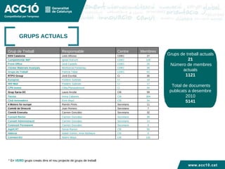 GRUPS ACTUALS * En   VERD   grups creats dins el nou projecte de grups de treball Grups de treball actuals 21 Número de membres actuals 1121 Total de documents publicats a desembre 2010 5141 www.acc10.cat 6 Secretaria Carmen González Comissió Permanent 55 CIE Serrat Ramon AqüiCAT 9 CIE Isabel Gómez, Itziar Narbaiza Hàbicat 59 CIE Laura Arrufat Grup Xarxa DC 18 CI Frederic Subirats Europroc 304 CIE Imma Cabanes Tecnio 17 CI Frederic Subirats IRH Med 62 CDEC Patricia Yàbar Grups de Treball 34 CIE Enric Bayó Club Innovadors 44 CI Cèlia Planasdemunt CPN Invest 30 CDEC Montserrat Fontarnau Clúster Materials Avançats 131 CIE Noemí Moya Connect-EU 14 Secretaria Carmen González Consell Administració 38 Secretaria Carmen González Consell Rector 32 Secretaria Carmen González Comitè Executiu 7 Secretaria Joan Romero Comitè de Direcció 11 Secretaria Ramón Pinós 4 Motors for europe 30 CI Jordi Escribà RTPO Group 25 CDEC Jordi Castells Front Office 126 CDEC Ignasi Estruch Competitivitat 360º 27 CDEC Leire Alfonso EEN Catalonia Membres Centre Responsable Grup de Treball 