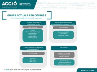 GRUPS ACTUALS PER CENTRES (Pendent actualització de nova estructura de l’organització) Centre d'Innovació Empresarial (CIE) Centre Desenvolupament Empresarial i Corporatiu (CDEC) 4 Motors for Europe Comitè de Direcció Comitè Executiu EEN Catalonia Centre Internacionalització Empresarial (CI) Secretaria Consell Rector Consell Administració Comissió Permanent Competitivitat 360º Front Office Grups de Treball Grup Xarxa DC Tecnio Clúster Materials Avançats Club Innovadors Connect_EU Clúster AqüiCAT Clúster HàbiCAT RTPO Group Europroc IRH Med CPN Invest * En   VERD   grups creats dins el nou projecte de grups de treball www.acc10.cat 